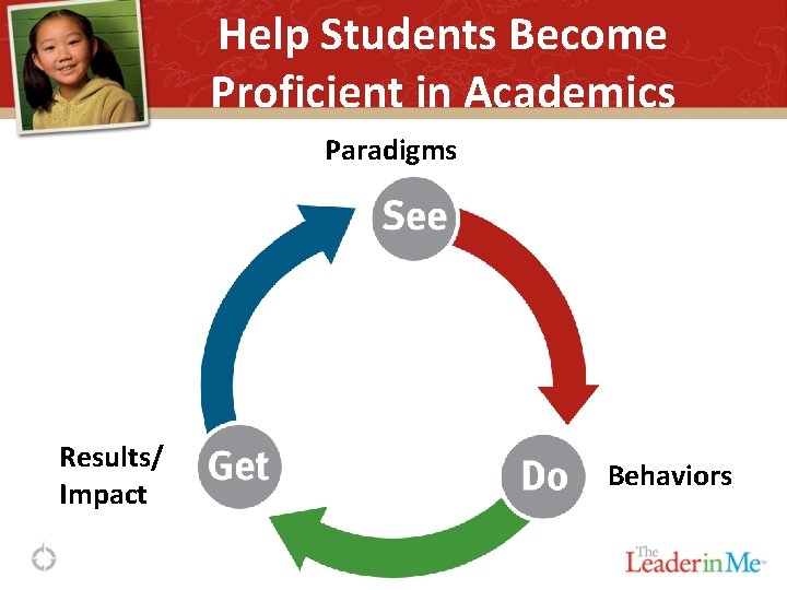 Help Students Become Proficient in Academics Paradigms Results/ Impact Behaviors 