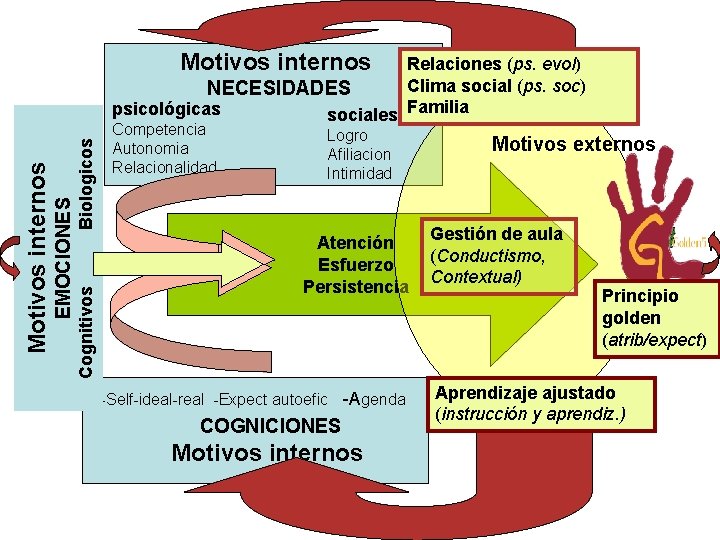 Motivos internos Biologicos Cognitivos EMOCIONES Motivos internos Relaciones (ps. evol) Clima social (ps. soc)