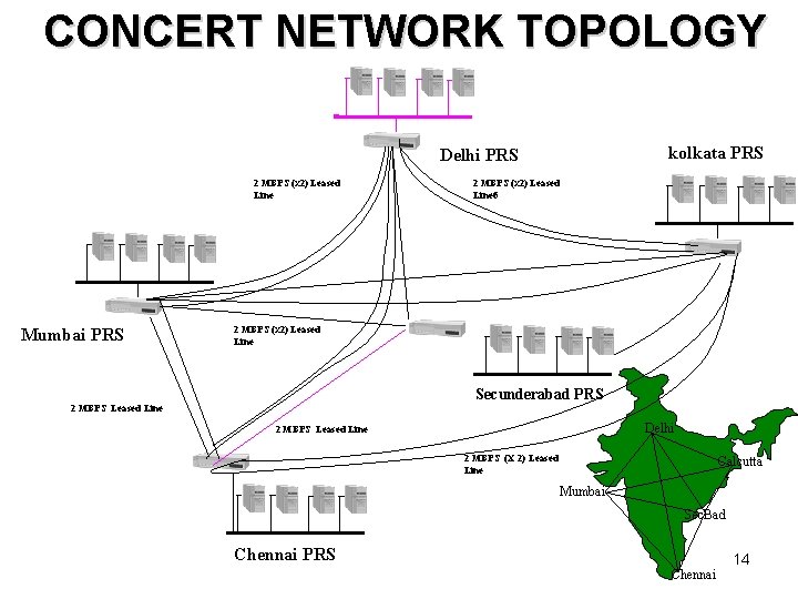 CONCERT NETWORK TOPOLOGY kolkata PRS Delhi PRS 2 MBPS (x 2) Leased Line Mumbai