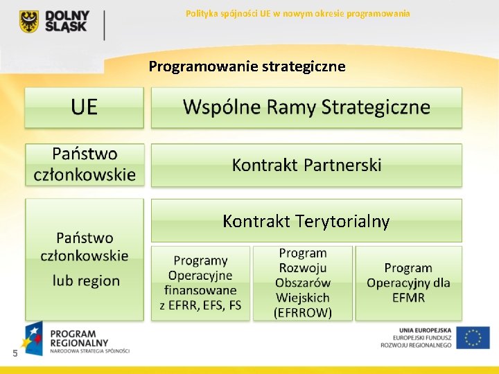 Polityka spójności UE w nowym okresie programowania Programowanie strategiczne Kontrakt Terytorialny 5 