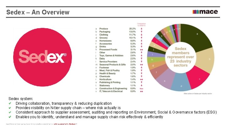 Sedex – An Overview Sedex system: Driving collaboration, transparency & reducing duplication Provides visibility