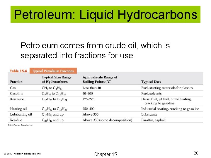 Petroleum: Liquid Hydrocarbons Petroleum comes from crude oil, which is separated into fractions for