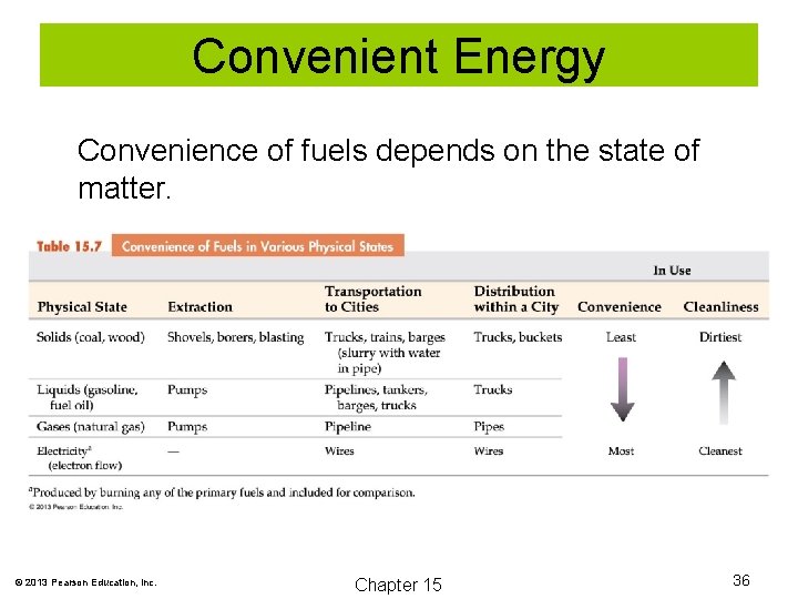 Convenient Energy Convenience of fuels depends on the state of matter. © 2013 Pearson