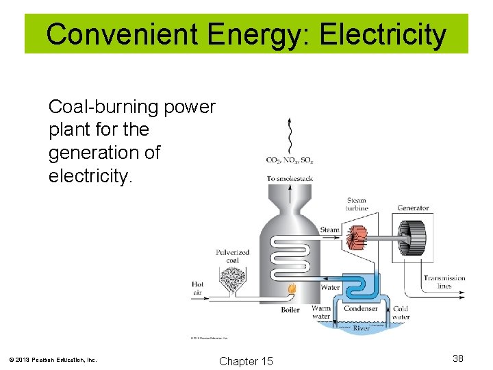 Convenient Energy: Electricity Coal-burning power plant for the generation of electricity. © 2013 Pearson