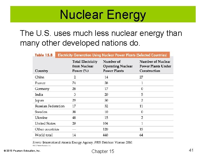 Nuclear Energy The U. S. uses much less nuclear energy than many other developed