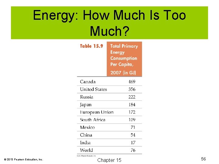 Energy: How Much Is Too Much? © 2013 Pearson Education, Inc. Chapter 15 56