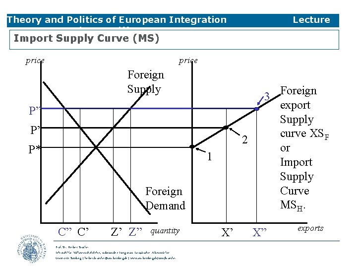 Theory and Politics of European Integration 3 Trade & Tariffs Lecture Import Supply Curve