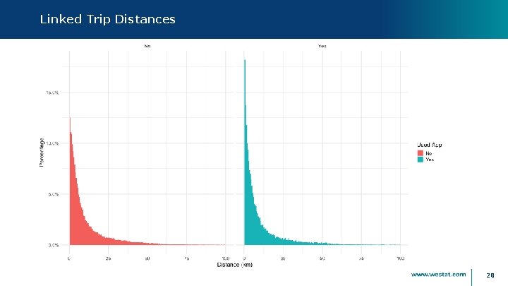 Linked Trip Distances 20 