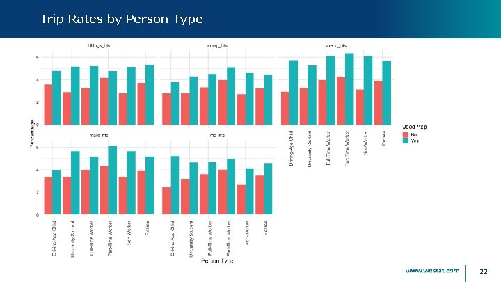 Trip Rates by Person Type 22 