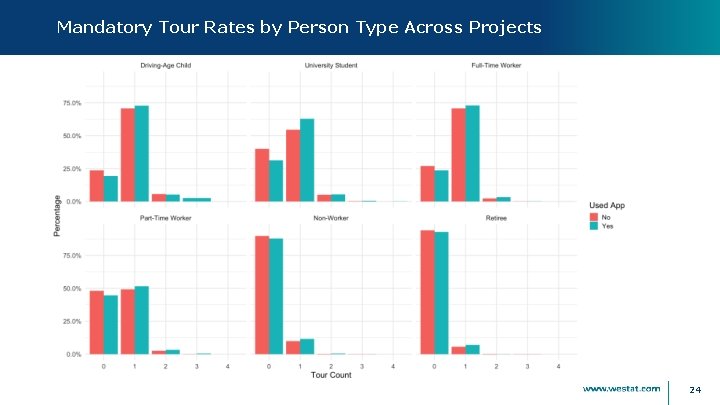 Mandatory Tour Rates by Person Type Across Projects 24 