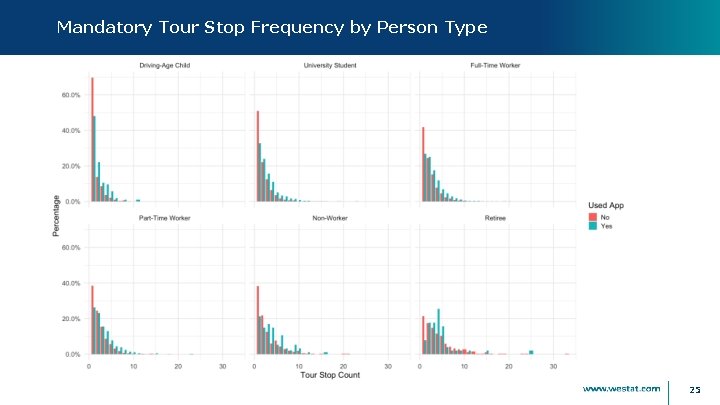 Mandatory Tour Stop Frequency by Person Type 25 