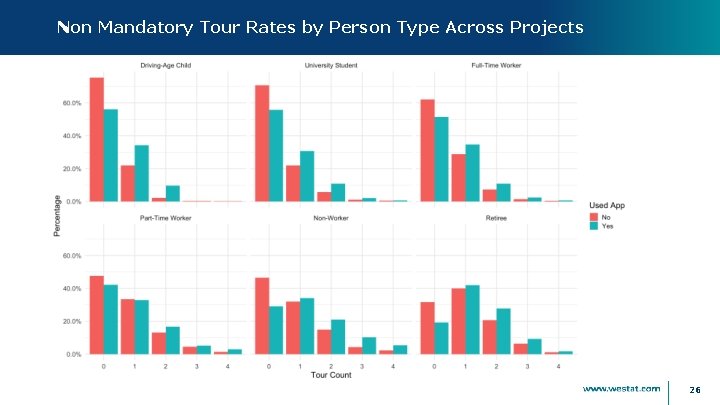 Non Mandatory Tour Rates by Person Type Across Projects 26 