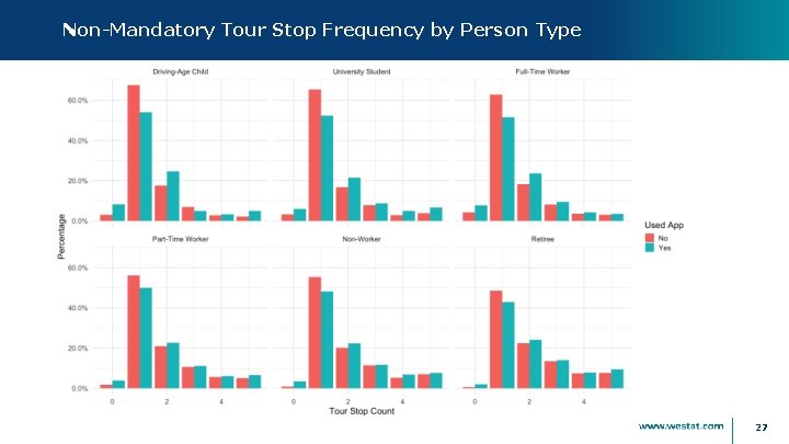 Non-Mandatory Tour Stop Frequency by Person Type 27 
