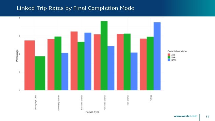 Linked Trip Rates by Final Completion Mode 30 