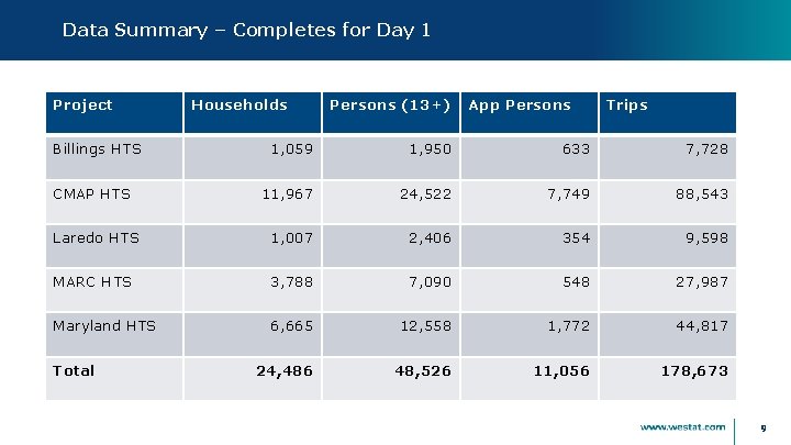 Data Summary – Completes for Day 1 Project Billings HTS Households Persons (13+) App