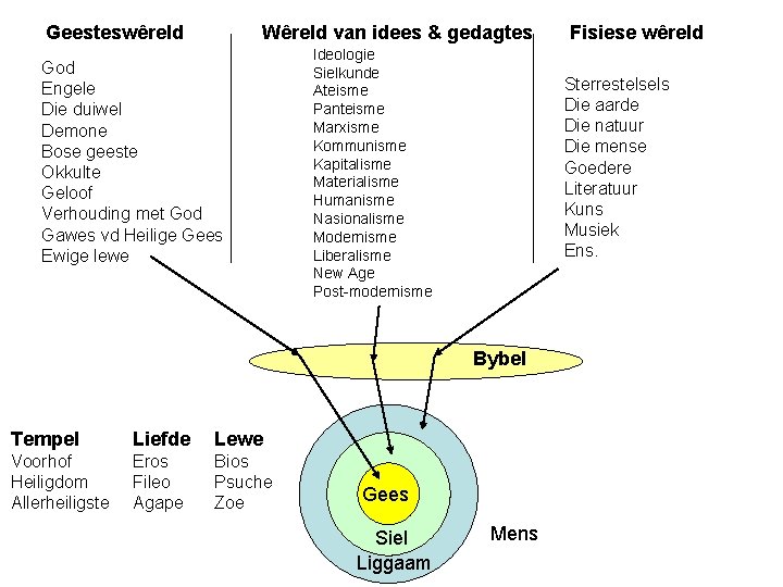 Geesteswêreld Wêreld van idees & gedagtes God Engele Die duiwel Demone Bose geeste Okkulte