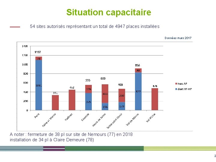 Situation capacitaire 54 sites autorisés représentant un total de 4947 places installées Données mars