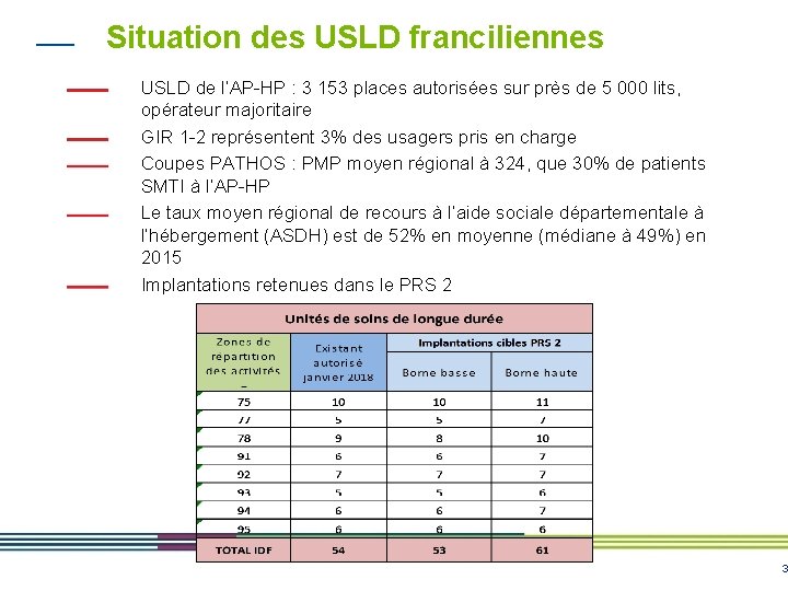 Situation des USLD franciliennes USLD de l’AP-HP : 3 153 places autorisées sur près