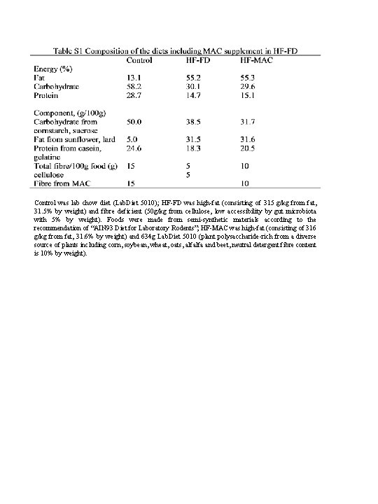 Control was lab chow diet (Lab. Diet 5010); HF-FD was high-fat (consisting of 315