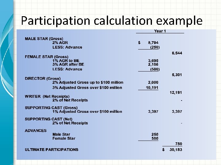 Participation calculation example 