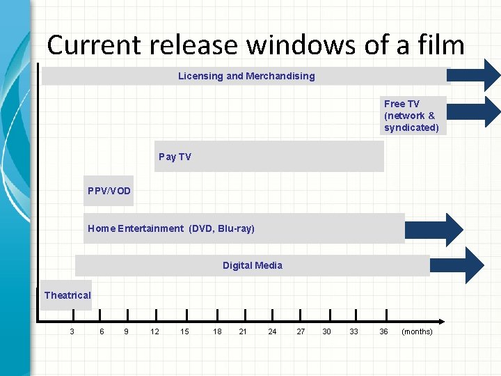 Current release windows of a film Licensing and Merchandising Free TV (network & syndicated)