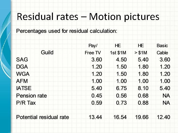 Residual rates – Motion pictures 