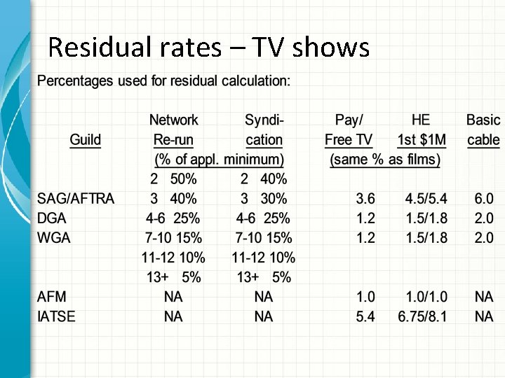 Residual rates – TV shows 