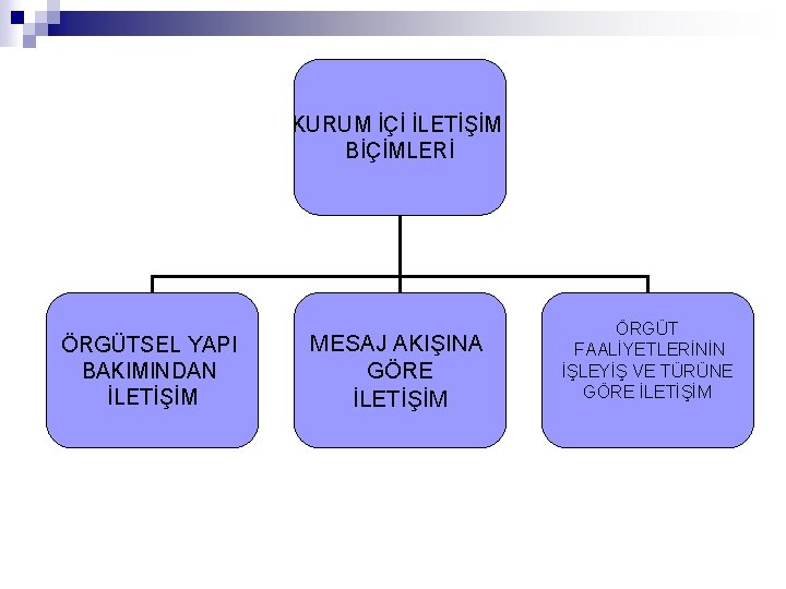 KURUM İÇİ İLETİŞİM BİÇİMLERİ ÖRGÜTSEL YAPI BAKIMINDAN İLETİŞİM MESAJ AKIŞINA GÖRE İLETİŞİM ÖRGÜT FAALİYETLERİNİN