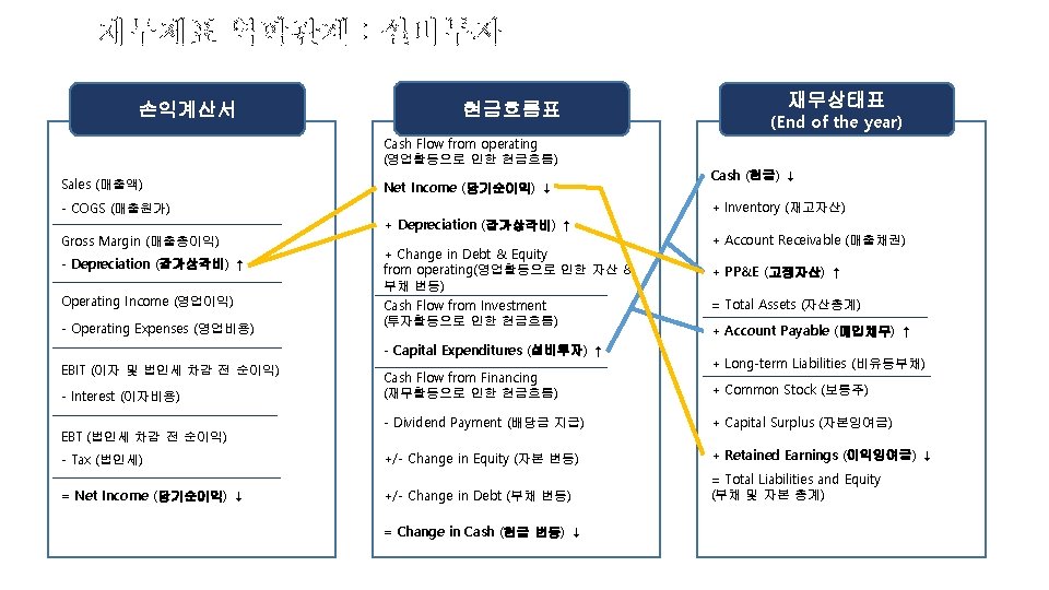 재무제표 역학관계 : 설비투자 손익계산서 현금흐름표 Cash Flow from operating (영업활동으로 인한 현금흐름) Sales