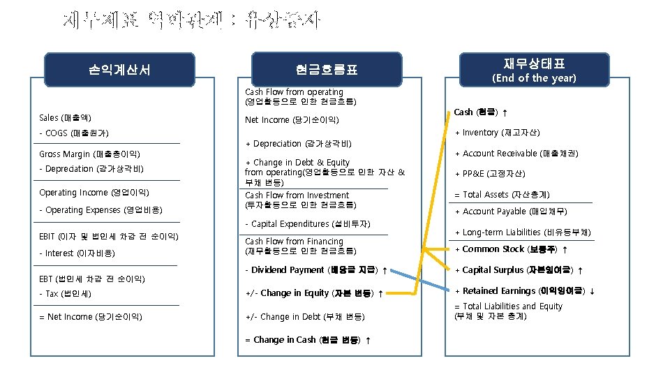 재무제표 역학관계 : 유상증자 손익계산서 현금흐름표 Cash Flow from operating (영업활동으로 인한 현금흐름) Sales