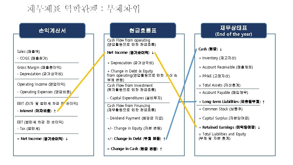 재무제표 역학관계 : 부채차입 손익계산서 현금흐름표 Cash Flow from operating (영업활동으로 인한 현금흐름) Sales