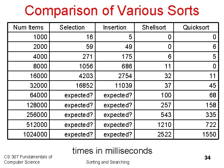 Comparison of Various Sorts Num Items Selection Insertion Shellsort Quicksort 1000 16 5 0