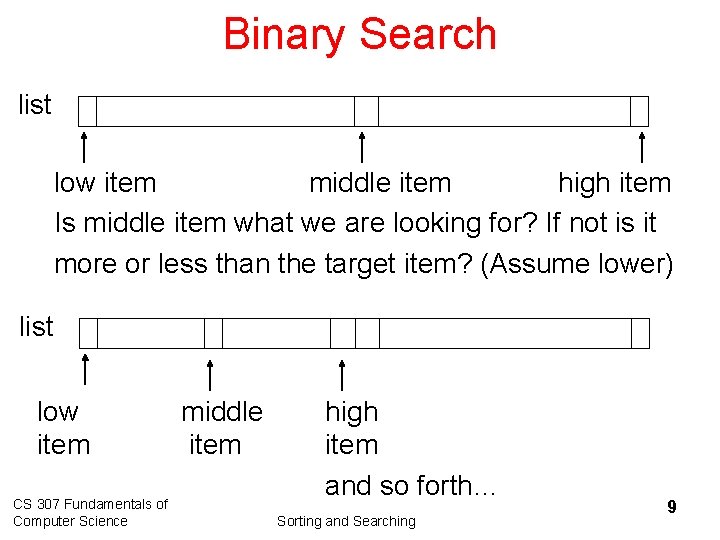 Binary Search list low item middle item high item Is middle item what we