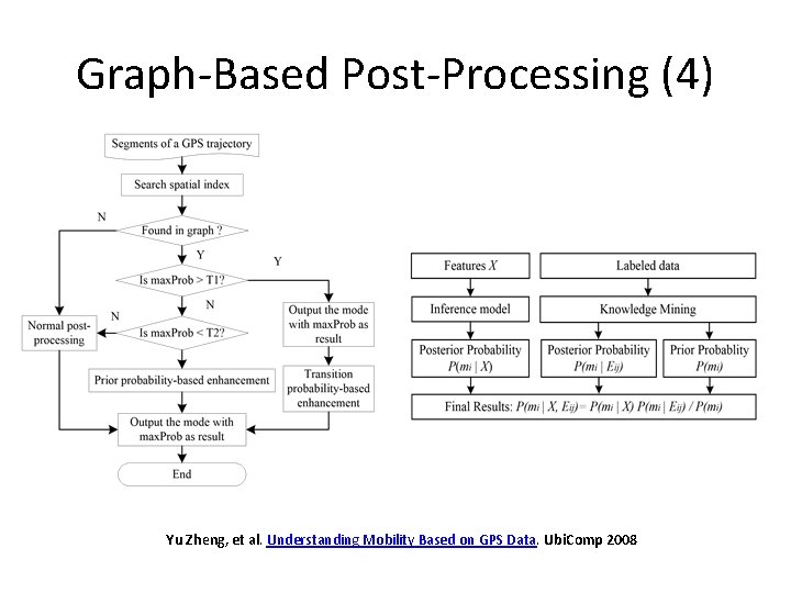 Graph-Based Post-Processing (4) Yu Zheng, et al. Understanding Mobility Based on GPS Data. Ubi.
