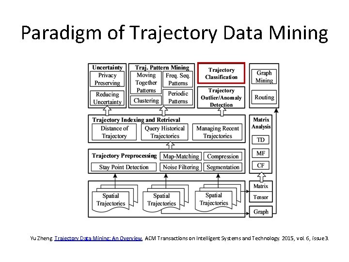 Paradigm of Trajectory Data Mining Yu Zheng. Trajectory Data Mining: An Overview. ACM Transactions