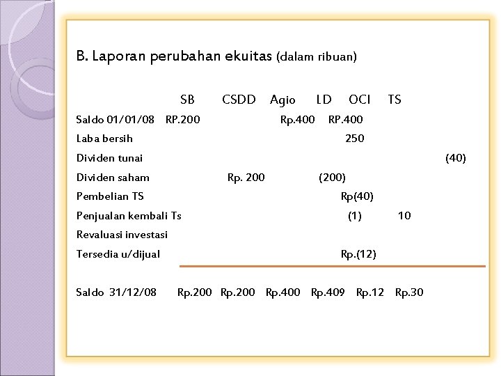 B. Laporan perubahan ekuitas (dalam ribuan) SB CSDD Saldo 01/01/08 RP. 200 Agio Rp.