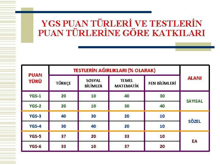 YGS PUAN TÜRLERİ VE TESTLERİN PUAN TÜRLERİNE GÖRE KATKILARI PUAN TÜRÜ TESTLERİN AĞIRLIKLARI (%