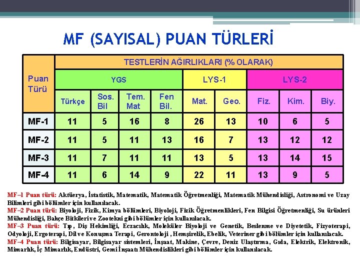 MF (SAYISAL) PUAN TÜRLERİ TESTLERİN AĞIRLIKLARI (% OLARAK) Puan Türü LYS-1 YGS LYS-2 Türkçe