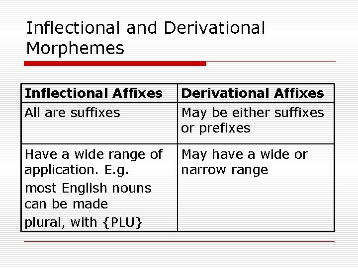 Inflectional and Derivational Morphemes Inflectional Affixes All are suffixes Derivational Affixes May be either