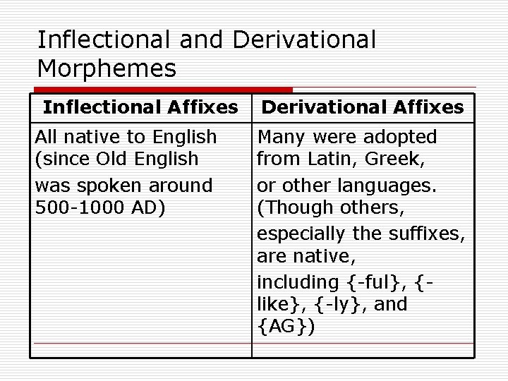 Inflectional and Derivational Morphemes Inflectional Affixes All native to English (since Old English was