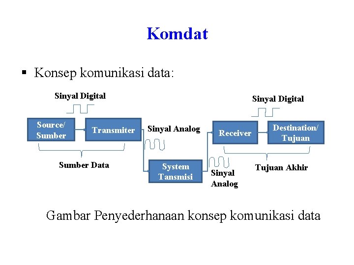 Komdat § Konsep komunikasi data: Sinyal Digital Source/ Sumber Transmiter Sumber Data Sinyal Digital