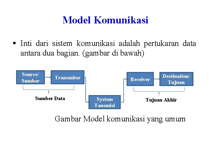 Model Komunikasi § Inti dari sistem komunikasi adalah pertukaran data antara dua bagian. (gambar