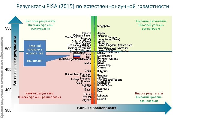 Результаты PISA (2015) по естественнонаучной грамотности Высокие результаты Высокий уровень равноправия 500 450 Более