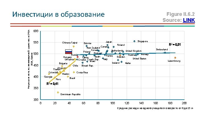 Результаты по естественнонаучной грамотности (PISA 2015, баллы Инвестиции в образование Figure II. 6. 2