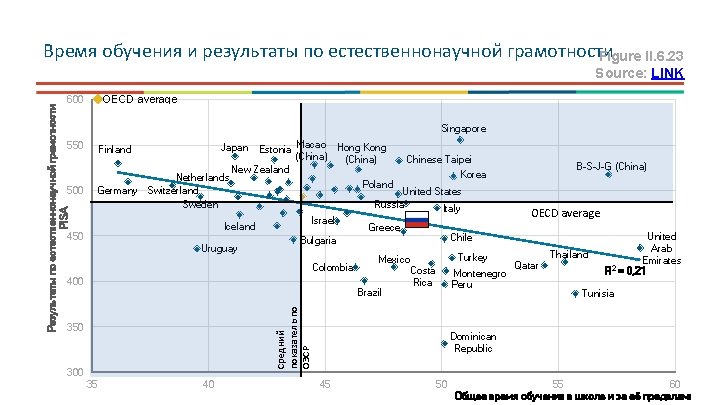 Время обучения и результаты по естественнонаучной грамотности Figure II. 6. 23 Source: LINK OECD