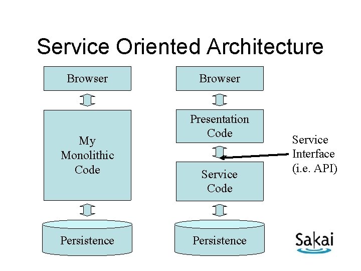 Service Oriented Architecture Browser My Monolithic Code Persistence Browser Presentation Code Service Code Persistence