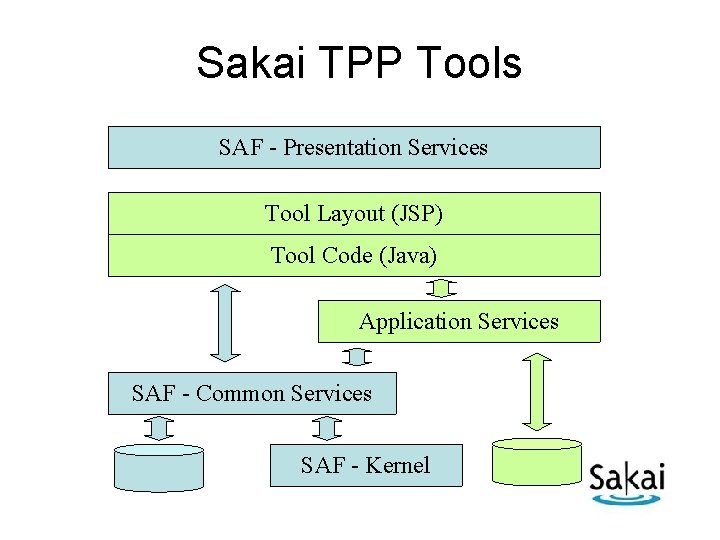 Sakai TPP Tools SAF - Presentation Services Tool Layout (JSP) Tool Code (Java) Application