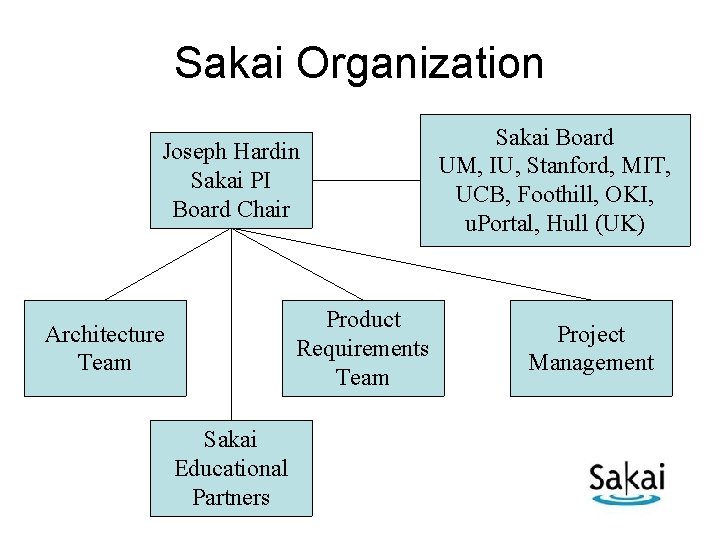 Sakai Organization Joseph Hardin Sakai PI Board Chair Product Requirements Team Architecture Team Sakai