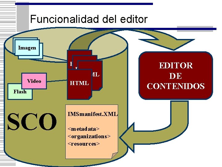 Funcionalidad del editor Imagen Video HTML Flash SCO IMSmanifest. XML <metadata> <organizations> <resources> EDITOR