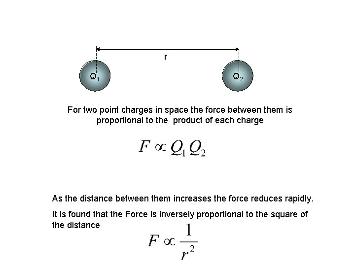 r Q 1 Q Q 2 For two point charges in space the force